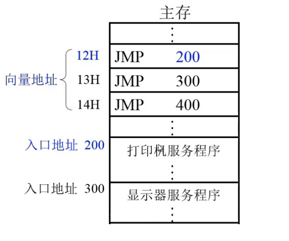 通过向量地址寻找入口地址